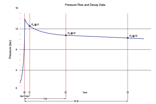Pressure Testing Graph